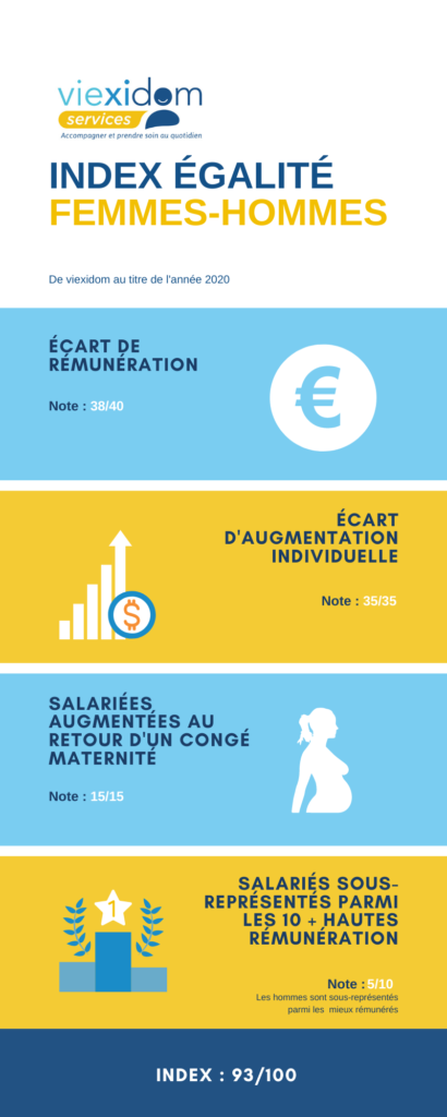 Index Egalité Femmes Hommes Viexidom 2020