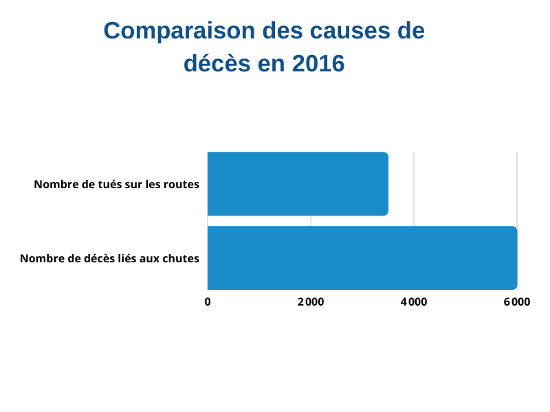 Graphique représenatn le nombre de décès liés aux chutes dans la population