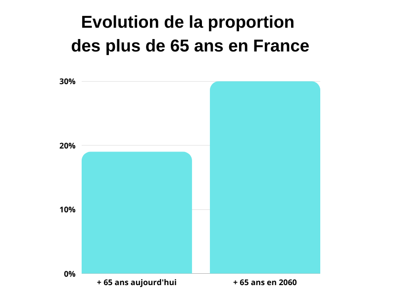 Graphique représentant la part des + 65 ans dans la population française