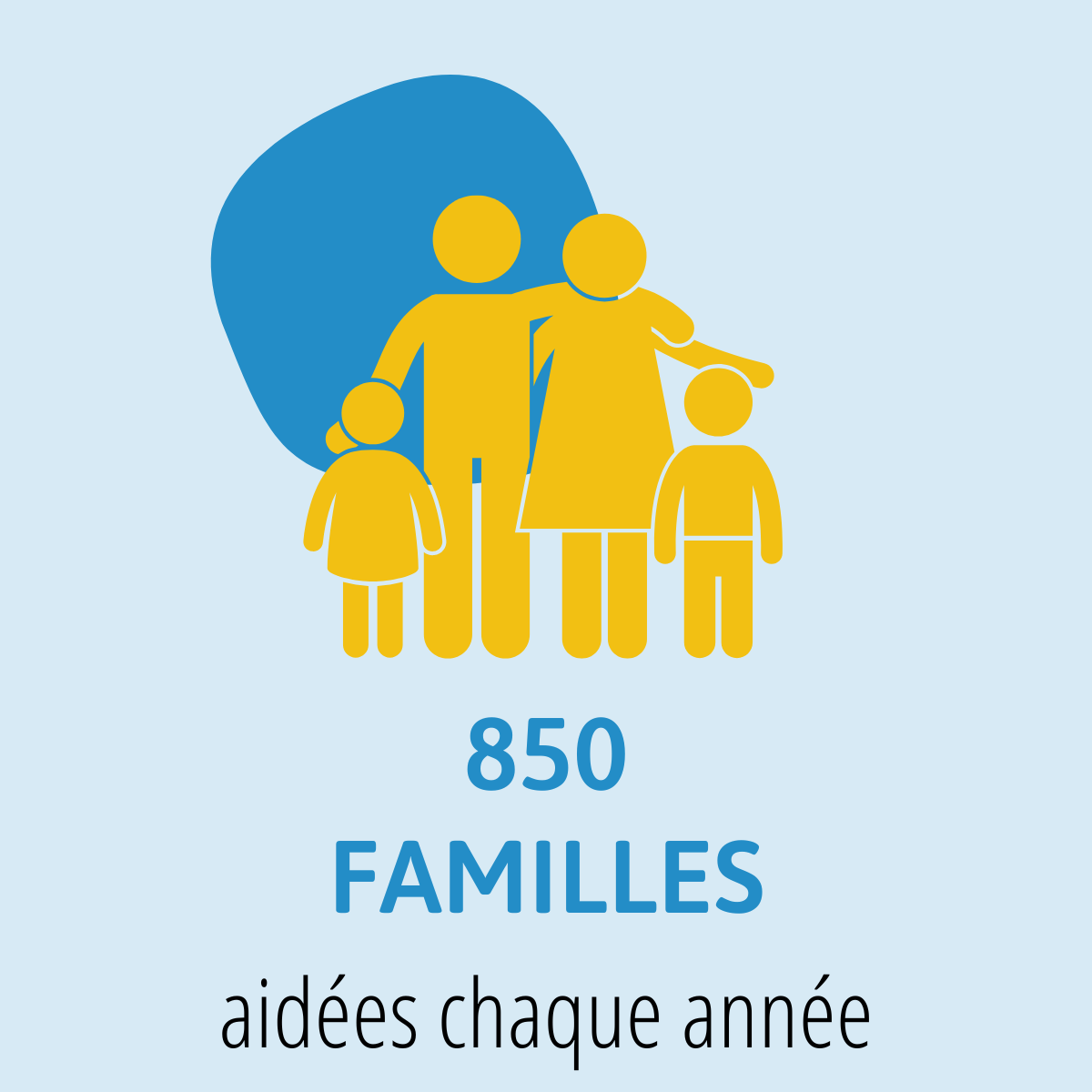 850 familles aidées chaque année